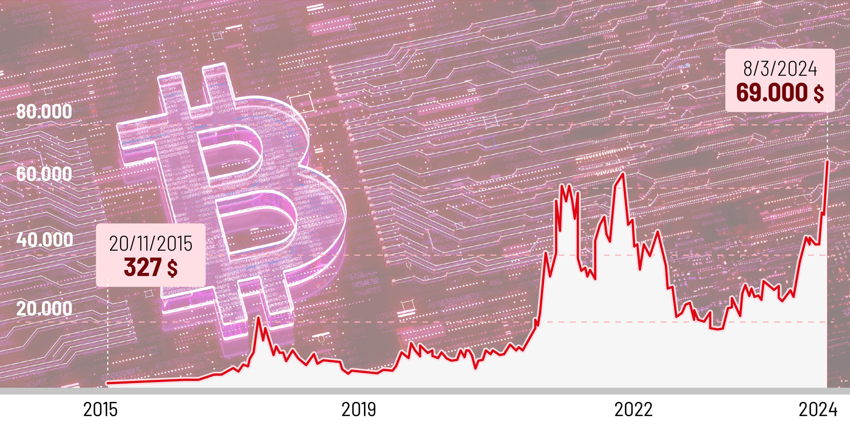 Drie believers over hun grote gelijk nu bitcoin hoger dan ooit staat:  “Diegenen die stonden te lachen, zeggen nu: had ik maar...” | GVA