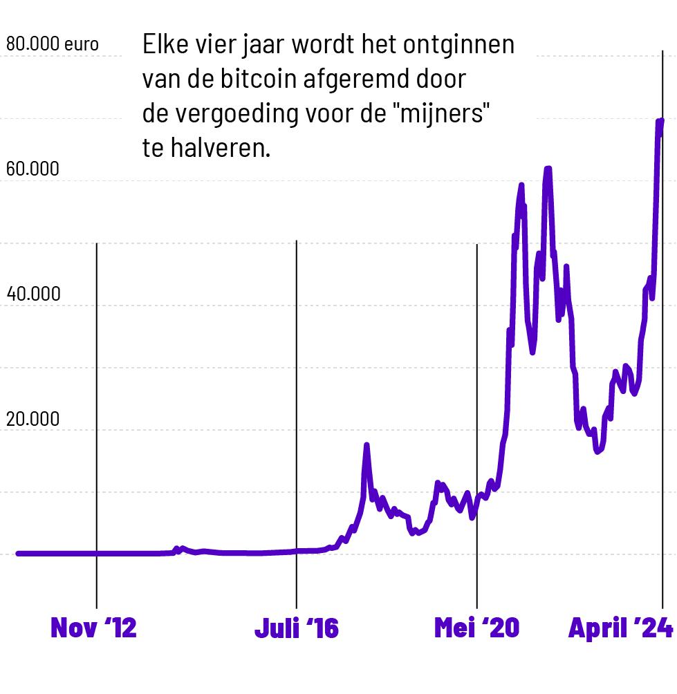 Het grote bitcoin-debat: “De logica gaat niet op, en toch kan je niet  anders zeggen dan: slim gezien” | GVA