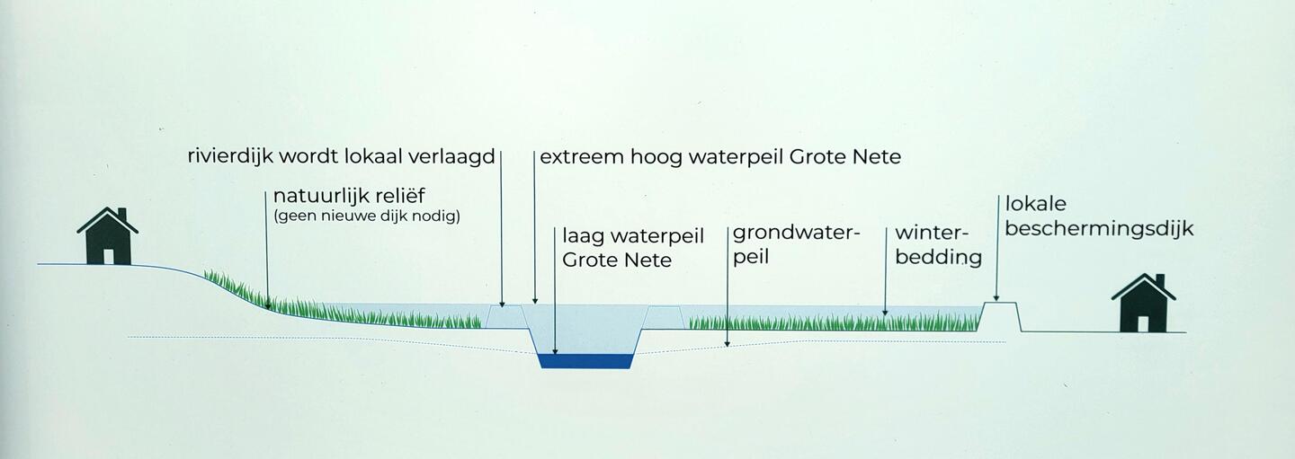 Container geeft info over werken vallei Grote Nete | GVA